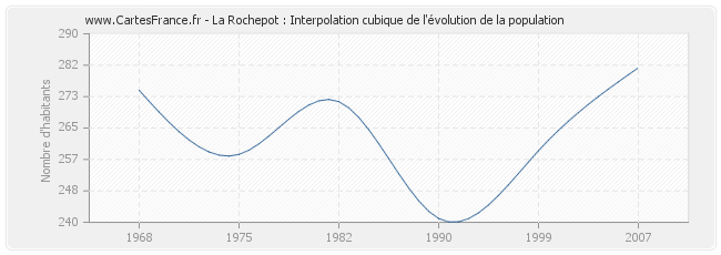 La Rochepot : Interpolation cubique de l'évolution de la population